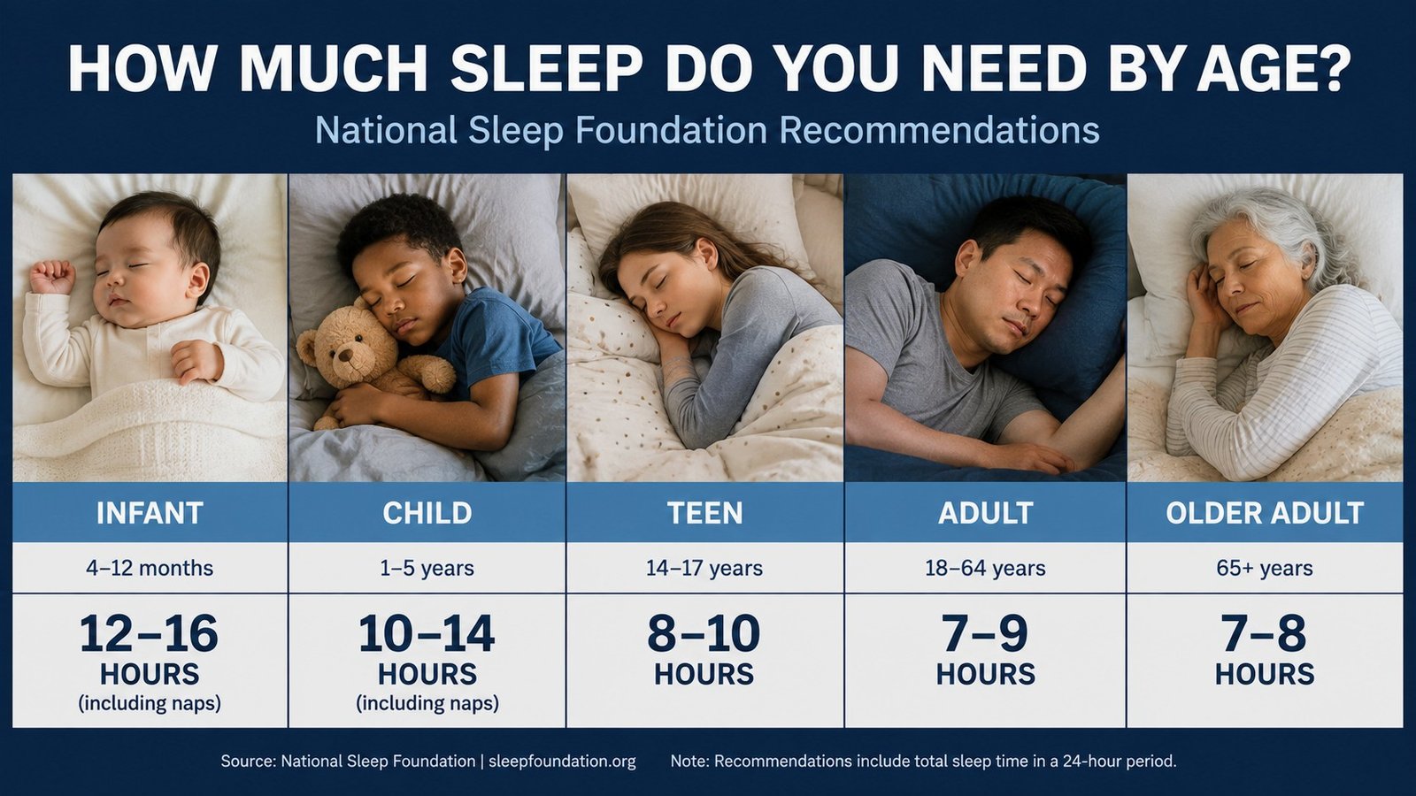 How much sleep do you need by age sleep chart.